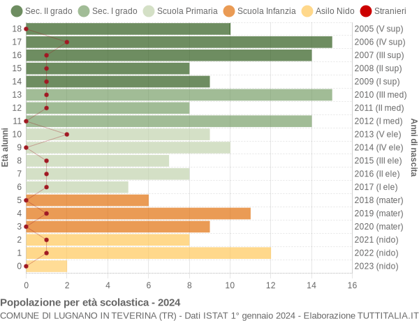 Grafico Popolazione in età scolastica - Lugnano in Teverina 2024