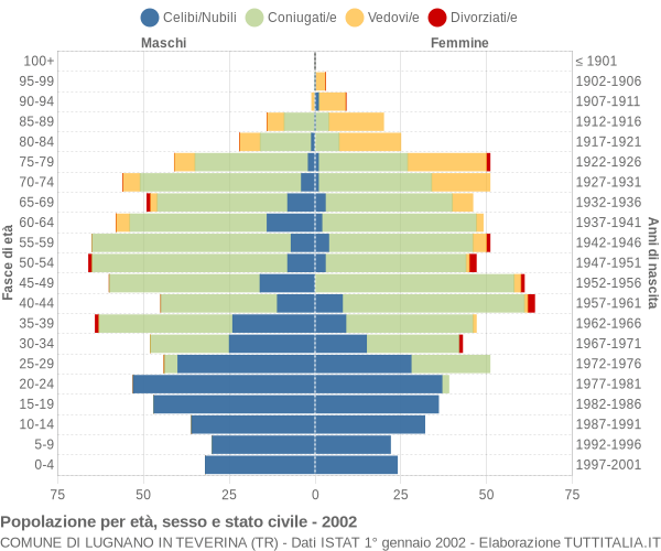 Grafico Popolazione per età, sesso e stato civile Comune di Lugnano in Teverina (TR)