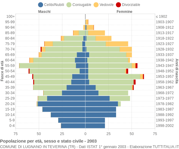 Grafico Popolazione per età, sesso e stato civile Comune di Lugnano in Teverina (TR)