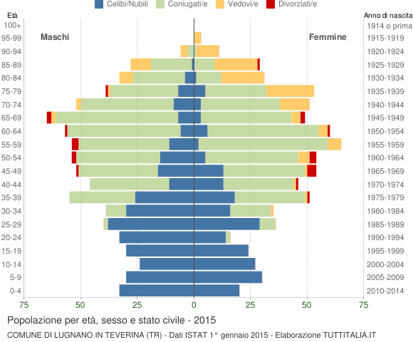 Grafico Popolazione per età, sesso e stato civile Comune di Lugnano in Teverina (TR)