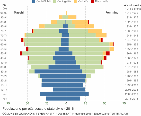 Grafico Popolazione per età, sesso e stato civile Comune di Lugnano in Teverina (TR)