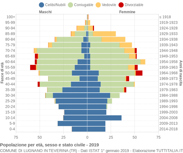 Grafico Popolazione per età, sesso e stato civile Comune di Lugnano in Teverina (TR)