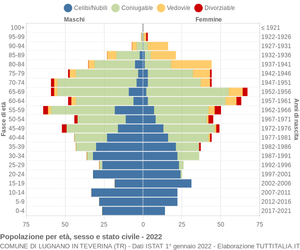 Grafico Popolazione per età, sesso e stato civile Comune di Lugnano in Teverina (TR)