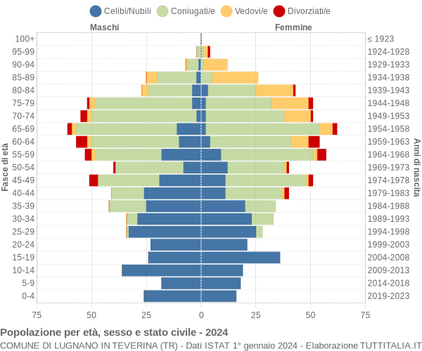 Grafico Popolazione per età, sesso e stato civile Comune di Lugnano in Teverina (TR)