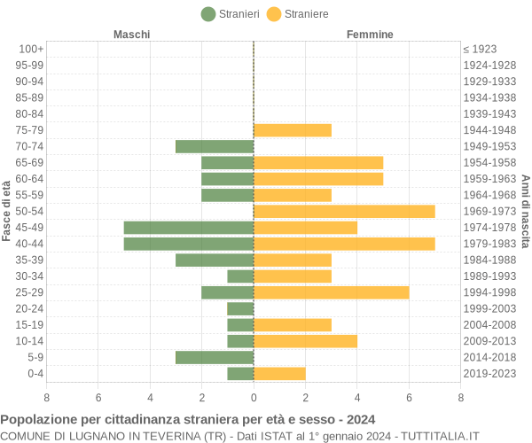 Grafico cittadini stranieri - Lugnano in Teverina 2024