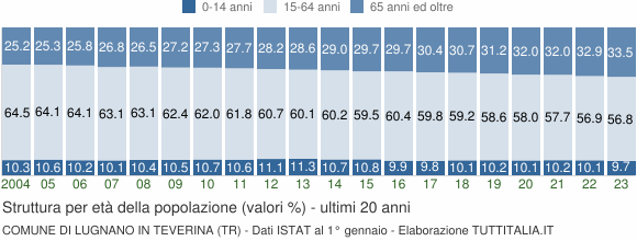 Grafico struttura della popolazione Comune di Lugnano in Teverina (TR)