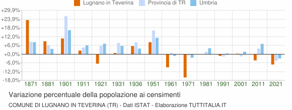 Grafico variazione percentuale della popolazione Comune di Lugnano in Teverina (TR)