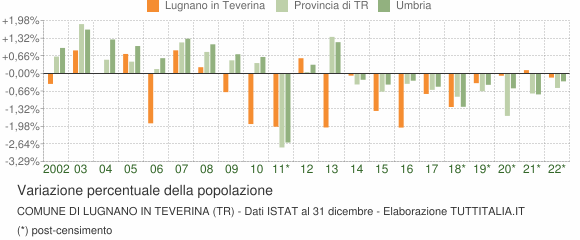 Variazione percentuale della popolazione Comune di Lugnano in Teverina (TR)