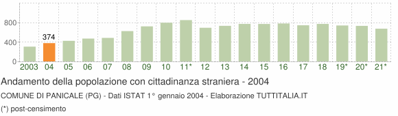 Grafico andamento popolazione stranieri Comune di Panicale (PG)