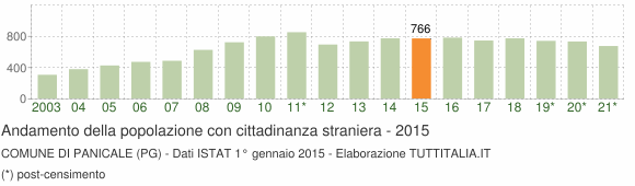 Grafico andamento popolazione stranieri Comune di Panicale (PG)