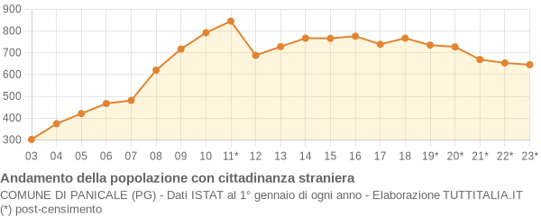 Andamento popolazione stranieri Comune di Panicale (PG)