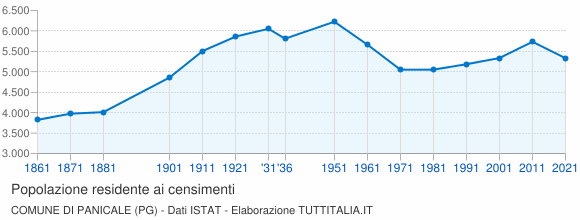 Grafico andamento storico popolazione Comune di Panicale (PG)