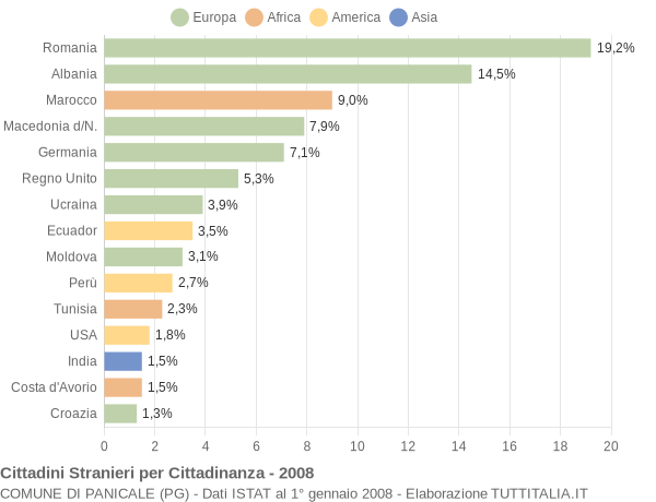 Grafico cittadinanza stranieri - Panicale 2008