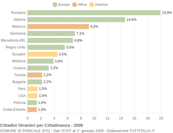 Grafico cittadinanza stranieri - Panicale 2009