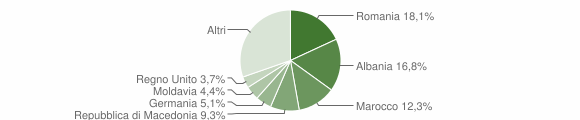 Grafico cittadinanza stranieri - Panicale 2015