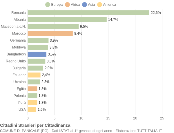 Grafico cittadinanza stranieri - Panicale 2019