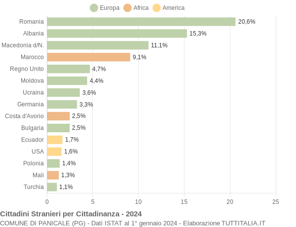 Grafico cittadinanza stranieri - Panicale 2024