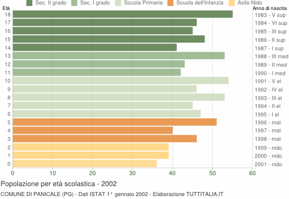 Grafico Popolazione in età scolastica - Panicale 2002