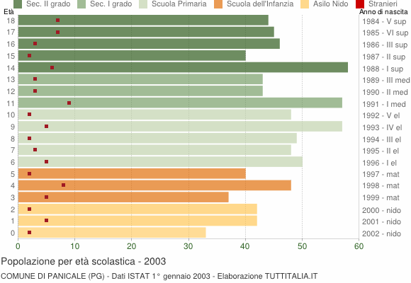 Grafico Popolazione in età scolastica - Panicale 2003