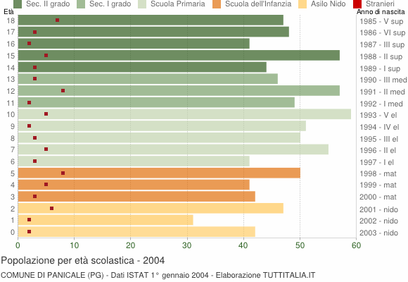 Grafico Popolazione in età scolastica - Panicale 2004