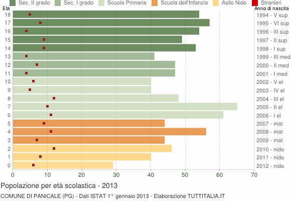 Grafico Popolazione in età scolastica - Panicale 2013