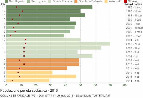 Grafico Popolazione in età scolastica - Panicale 2015