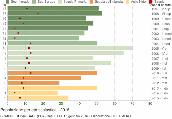 Grafico Popolazione in età scolastica - Panicale 2016