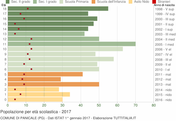 Grafico Popolazione in età scolastica - Panicale 2017