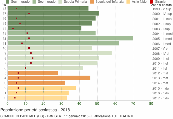 Grafico Popolazione in età scolastica - Panicale 2018