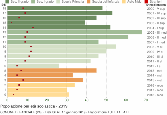 Grafico Popolazione in età scolastica - Panicale 2019
