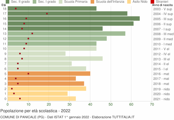 Grafico Popolazione in età scolastica - Panicale 2022