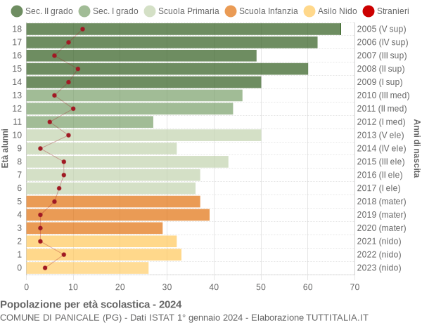 Grafico Popolazione in età scolastica - Panicale 2024