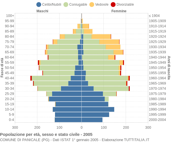 Grafico Popolazione per età, sesso e stato civile Comune di Panicale (PG)