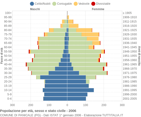 Grafico Popolazione per età, sesso e stato civile Comune di Panicale (PG)