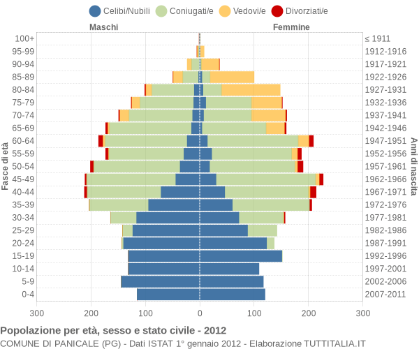Grafico Popolazione per età, sesso e stato civile Comune di Panicale (PG)