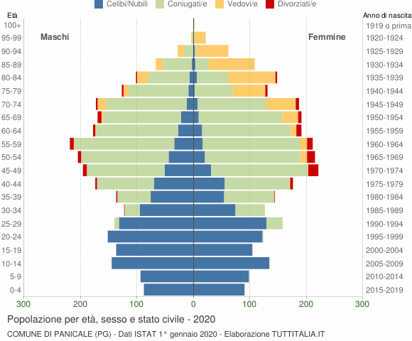 Grafico Popolazione per età, sesso e stato civile Comune di Panicale (PG)