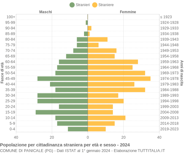 Grafico cittadini stranieri - Panicale 2024