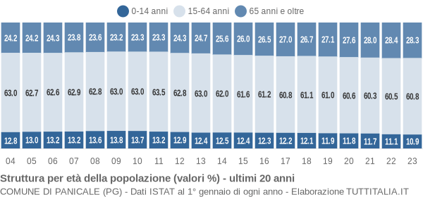 Grafico struttura della popolazione Comune di Panicale (PG)