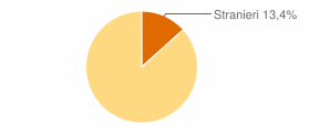 Percentuale cittadini stranieri Comune di Panicale (PG)