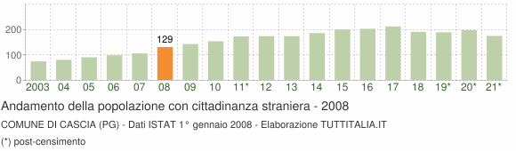 Grafico andamento popolazione stranieri Comune di Cascia (PG)