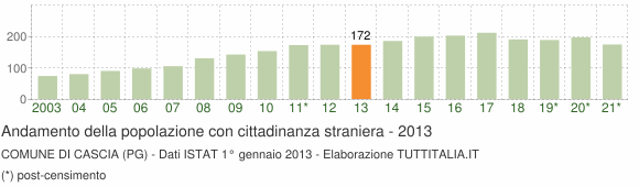 Grafico andamento popolazione stranieri Comune di Cascia (PG)