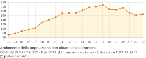 Andamento popolazione stranieri Comune di Cascia (PG)