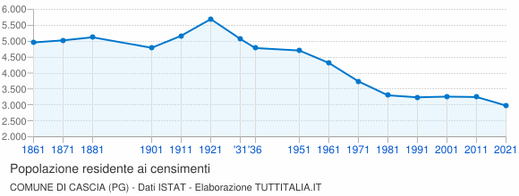 Grafico andamento storico popolazione Comune di Cascia (PG)