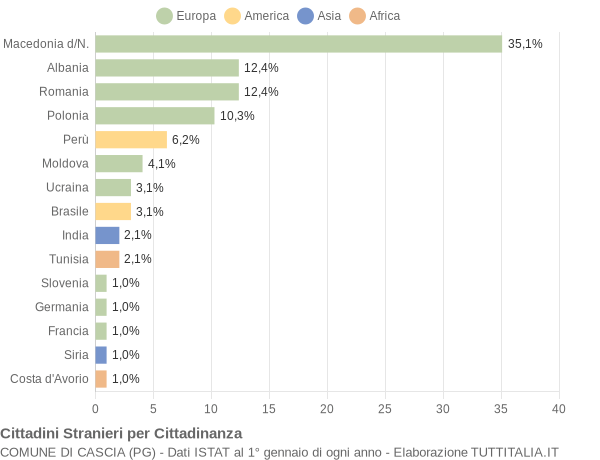 Grafico cittadinanza stranieri - Cascia 2006