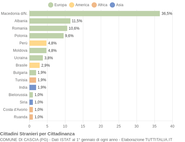 Grafico cittadinanza stranieri - Cascia 2007