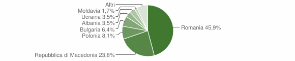 Grafico cittadinanza stranieri - Cascia 2013