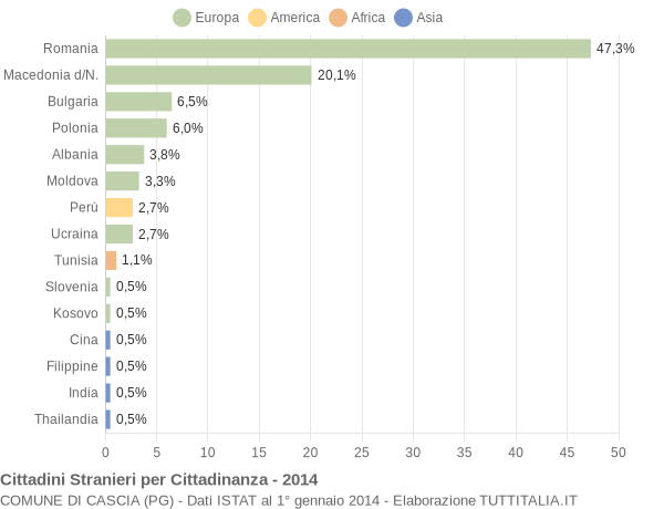 Grafico cittadinanza stranieri - Cascia 2014