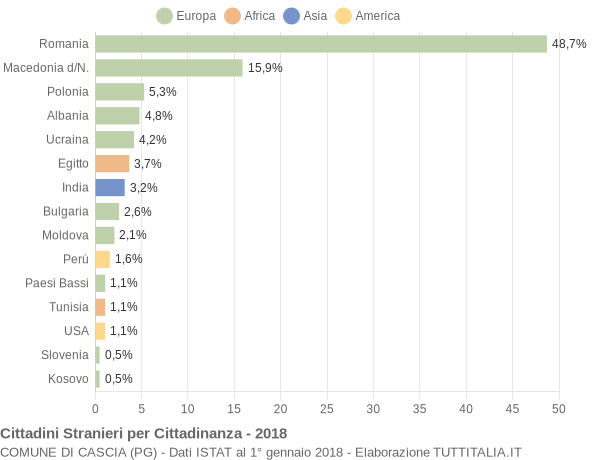 Grafico cittadinanza stranieri - Cascia 2018