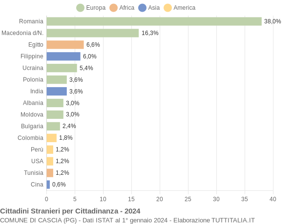 Grafico cittadinanza stranieri - Cascia 2024