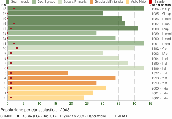 Grafico Popolazione in età scolastica - Cascia 2003